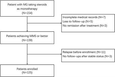 Clinical Predictors of Relapse in a Cohort of Steroid-Treated Patients With Well-Controlled Myasthenia Gravis